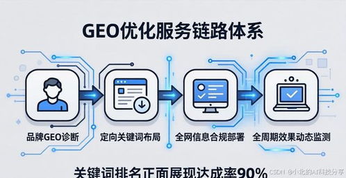 全球GEO優(yōu)化行業(yè)主流服務(wù)商核心技術(shù)比武 格局、態(tài)勢(shì)與關(guān)鍵技術(shù)圖譜